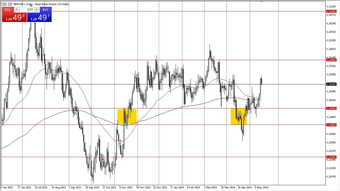 GBP/USD Forecast Today 17/5: Anticipate Pullbacks (graph) GBP/USD Forecast Today 17/5: Anticipate Pullbacks (graph)