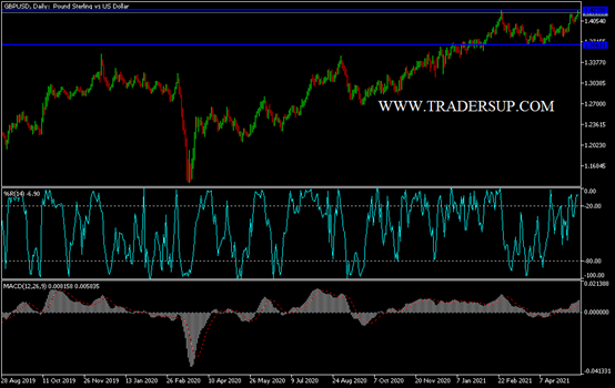 Análisis Técnico del GBP/USD