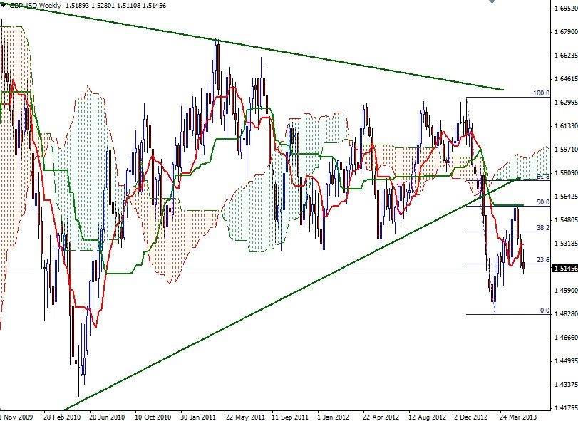 GBP/USD Haftalık Grafik - 22 Mayıs 2013