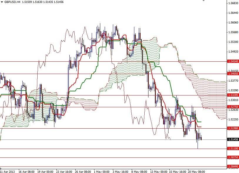 GBP/USD 4 Saatlik Grafik - 22 Mayıs 2013