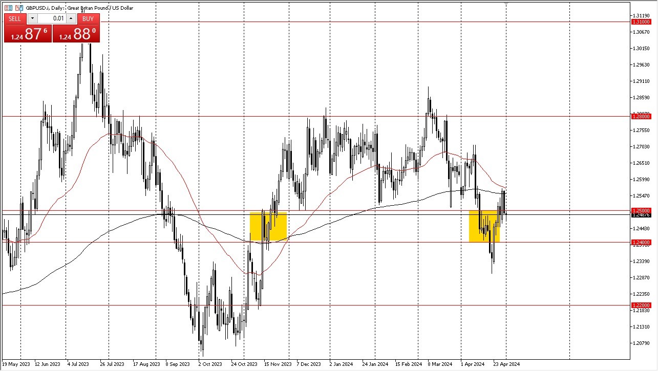 GBP/USD Forecast Today 02/05: Looks for Momentum (graph)
