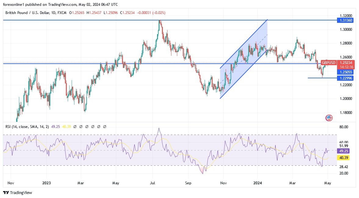GBP/USD Analysis Today 02/05: Downward Stability (graph)