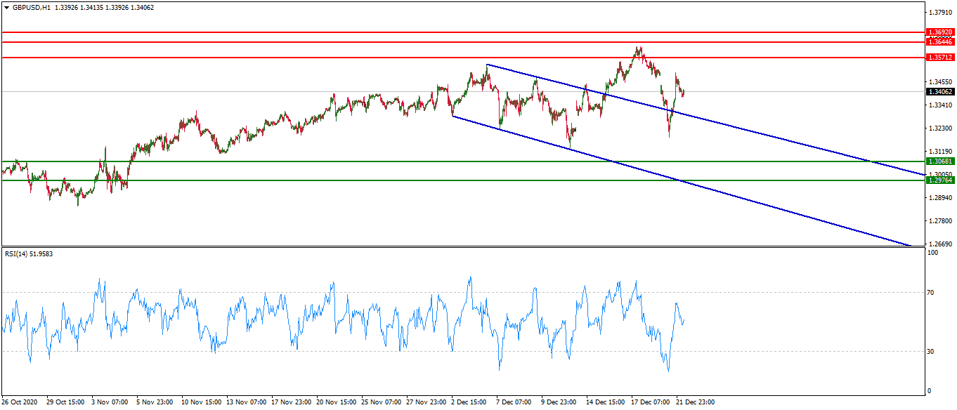 GBP/USD