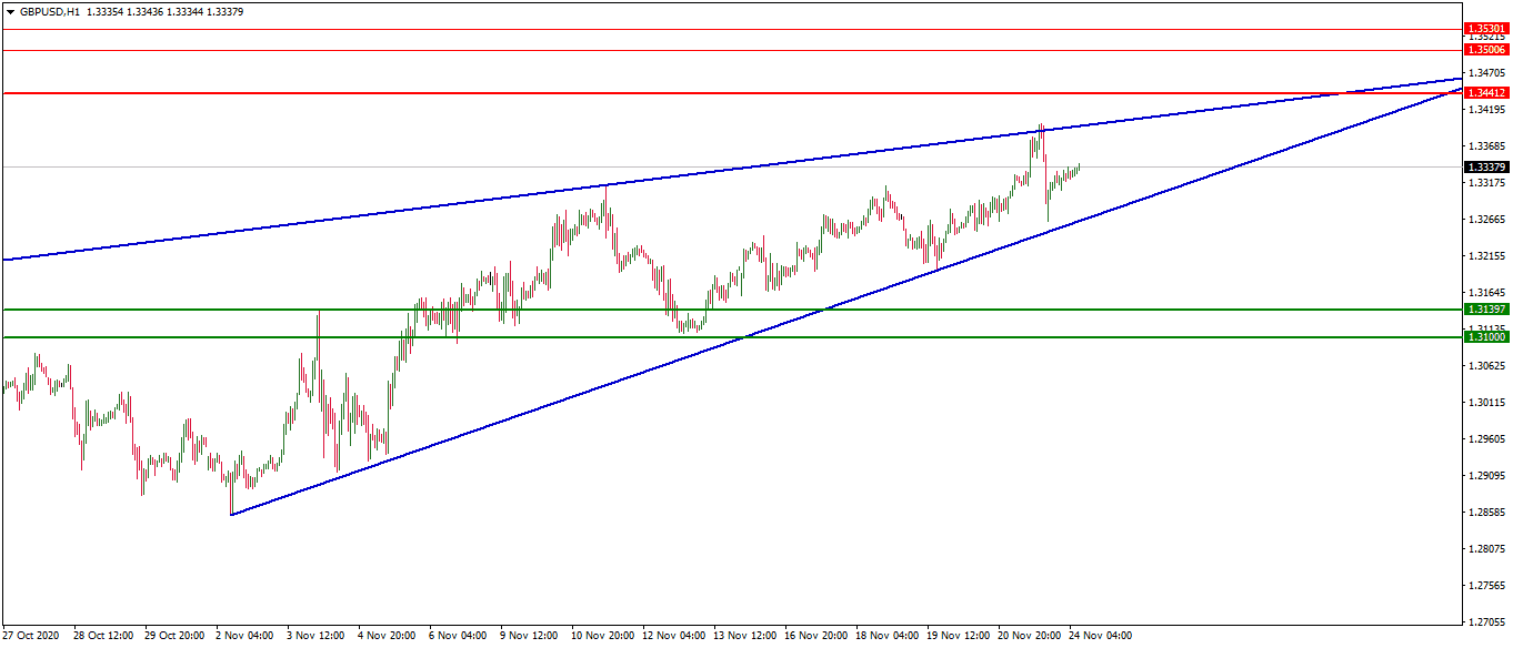 GBP/USD