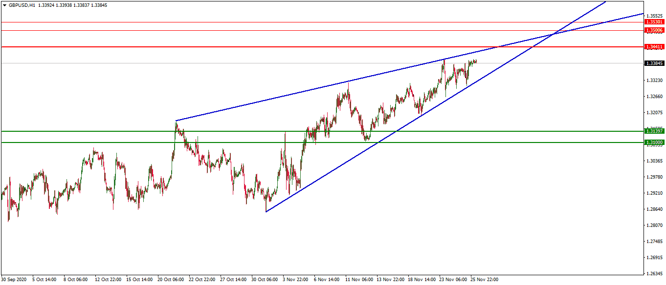 GBP/USD GBP/USD