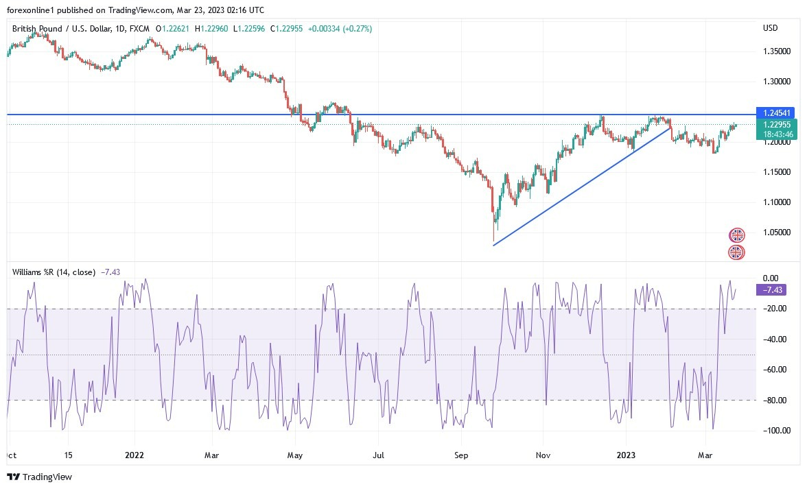 Gráfico del Análisis Técnico GBP/USD
