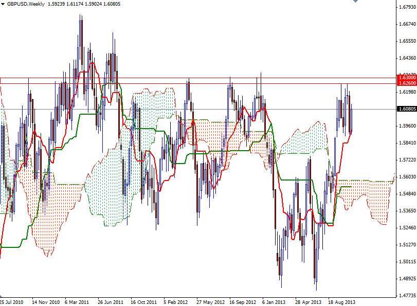 GBP/USD Haftalık Grafik - 7 Kasım 2013