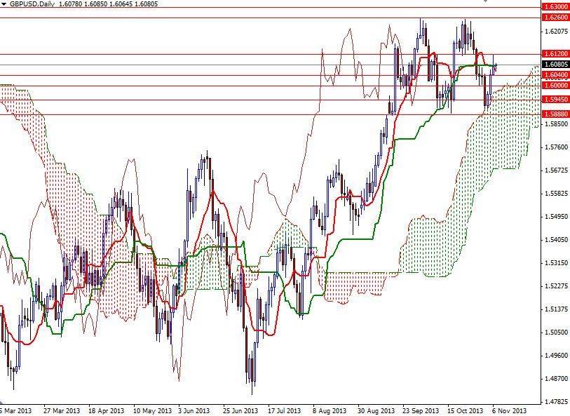 GBP/USD Günlük Grafik - 7 Kasım 2013