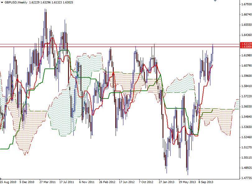 GBP/USD Haftalık Grafik - 28 Kasım 2013 GBP/USD Haftalık Grafik - 28 Kasım 2013