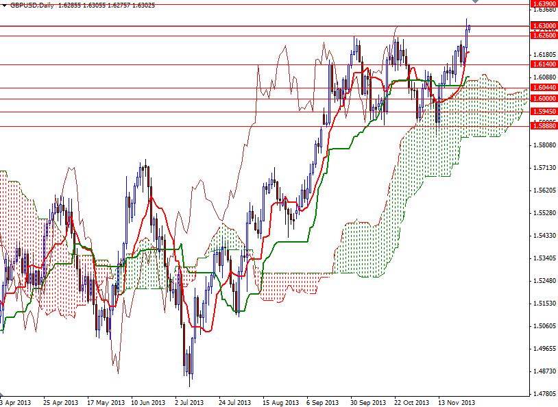 GBP/USD Günlük Grafik - 28 Kasım 2013 GBP/USD Günlük Grafik - 28 Kasım 2013