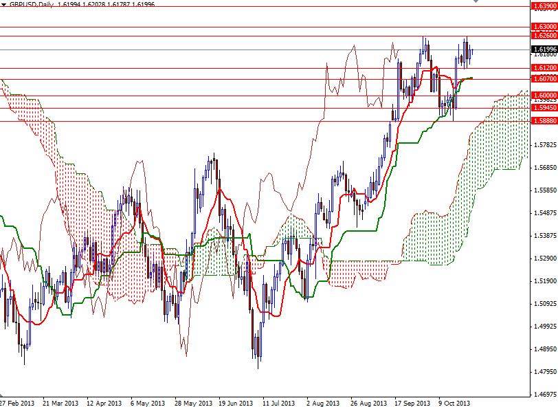GBP/USD - Günlük Grafik  25 Ekim 2013 GBP/USD - Günlük Grafik  25 Ekim 2013