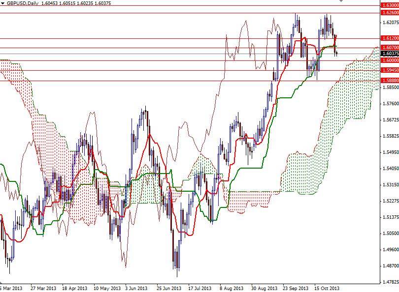 GBP/USD Günlük Grafik - 30 Ekim 2013 GBP/USD Günlük Grafik - 30 Ekim 2013