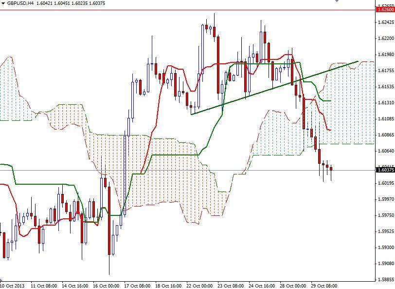 GBP/USD 4 Saatlik Grafik - 30 Ekim 2013 GBP/USD 4 Saatlik Grafik - 30 Ekim 2013