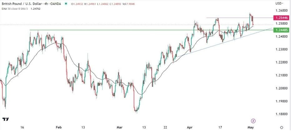 Gráfico de la Señal Forex GBP/USD Gráfico de la Señal Forex GBP/USD