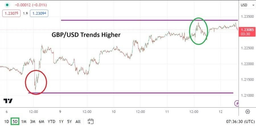 Gráfico del Análisis Técnico GBP/USD
