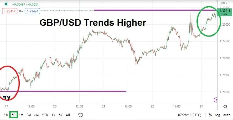 Gráfico del Análisis Técnico GBP/USD