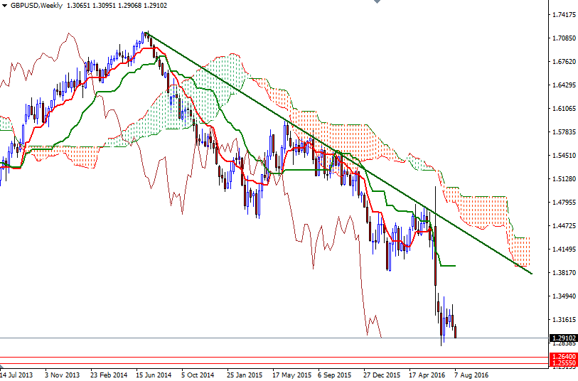 GBP/USD Teknik Analizi 