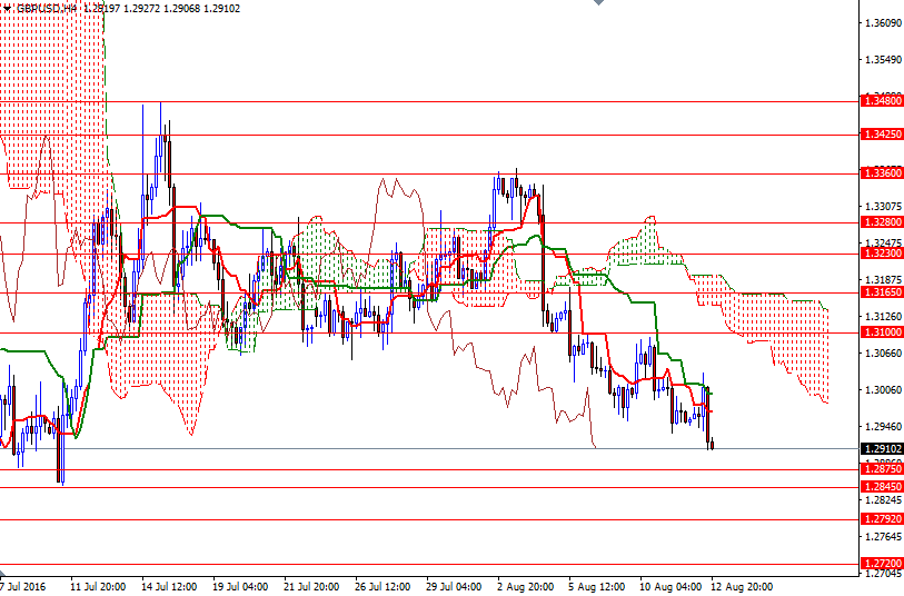 GBP/USD Teknik Analizi 