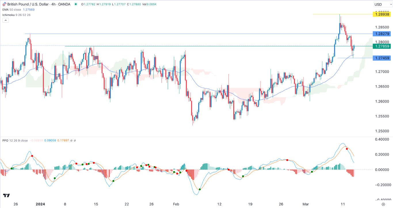 GBP/USD Signal Today - 13/03: Hammer Hints Gains (Graph) GBP/USD Signal Today - 13/03: Hammer Hints Gains (Graph)