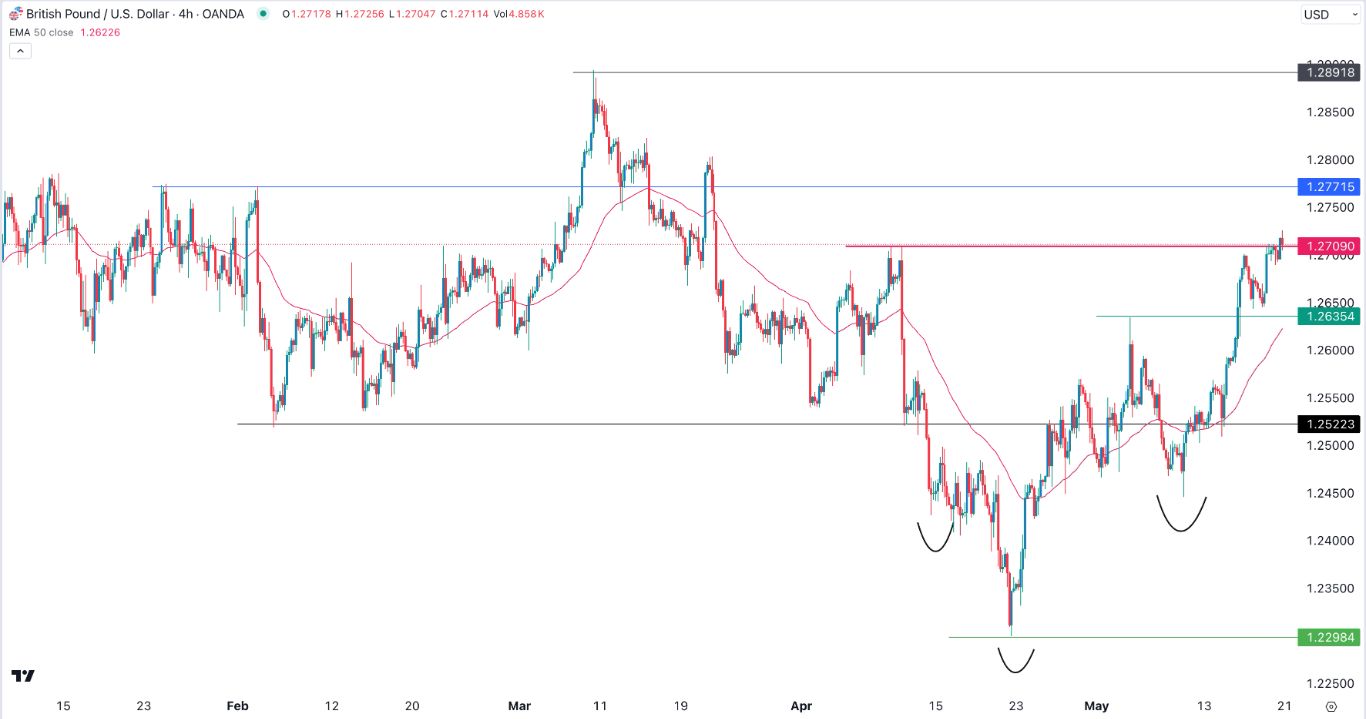 GBP/USD Signal Today - 21/05: Bullish to 1.2770 (Chart)