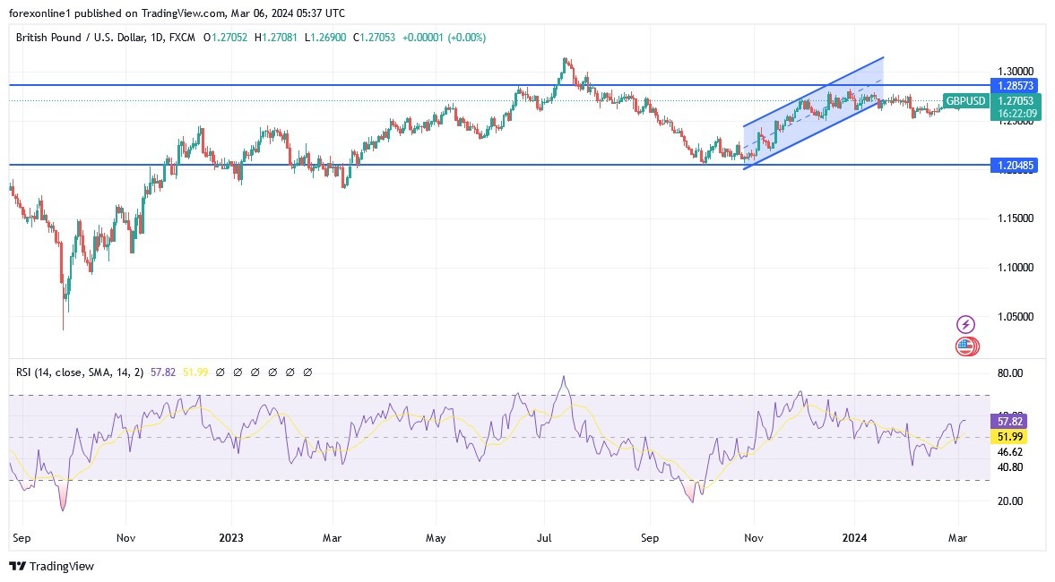 GBP/USD Analysis Today 06/03: UK Budget Awaits (GBP/USD Analysis Today 06/03: UK Budget Awaits (Graph) GBP/USD Analysis Today 06/03: UK Budget Awaits (GBP/USD Analysis Today 06/03: UK Budget Awaits (Graph)