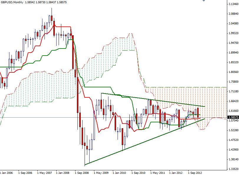 GBP/USD Aylık Grafik - 1 Şubat 2013 GBP/USD Aylık Grafik - 1 Şubat 2013