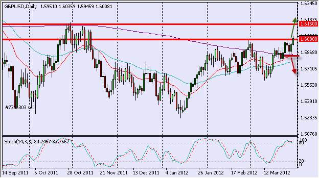 GBP/USD Daily 4/2/12 GBP/USD Daily 4/2/12