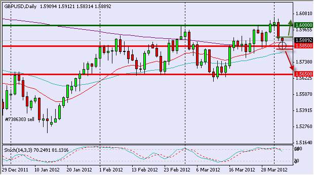 GBP/USD Daily 4/5/12 GBP/USD Daily 4/5/12