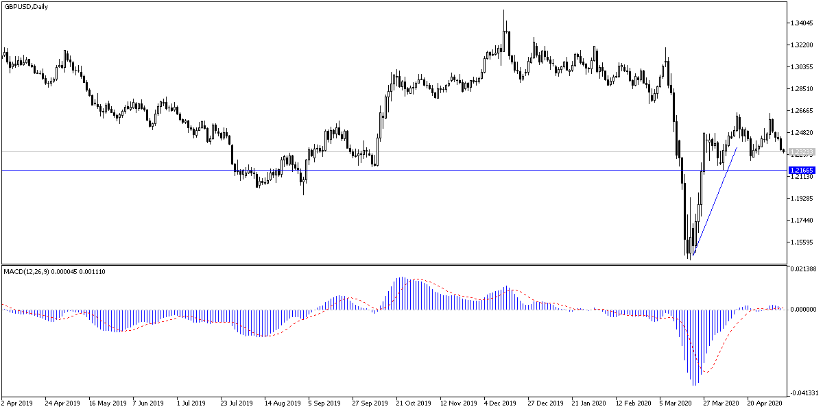 GBP/USD GBP/USD