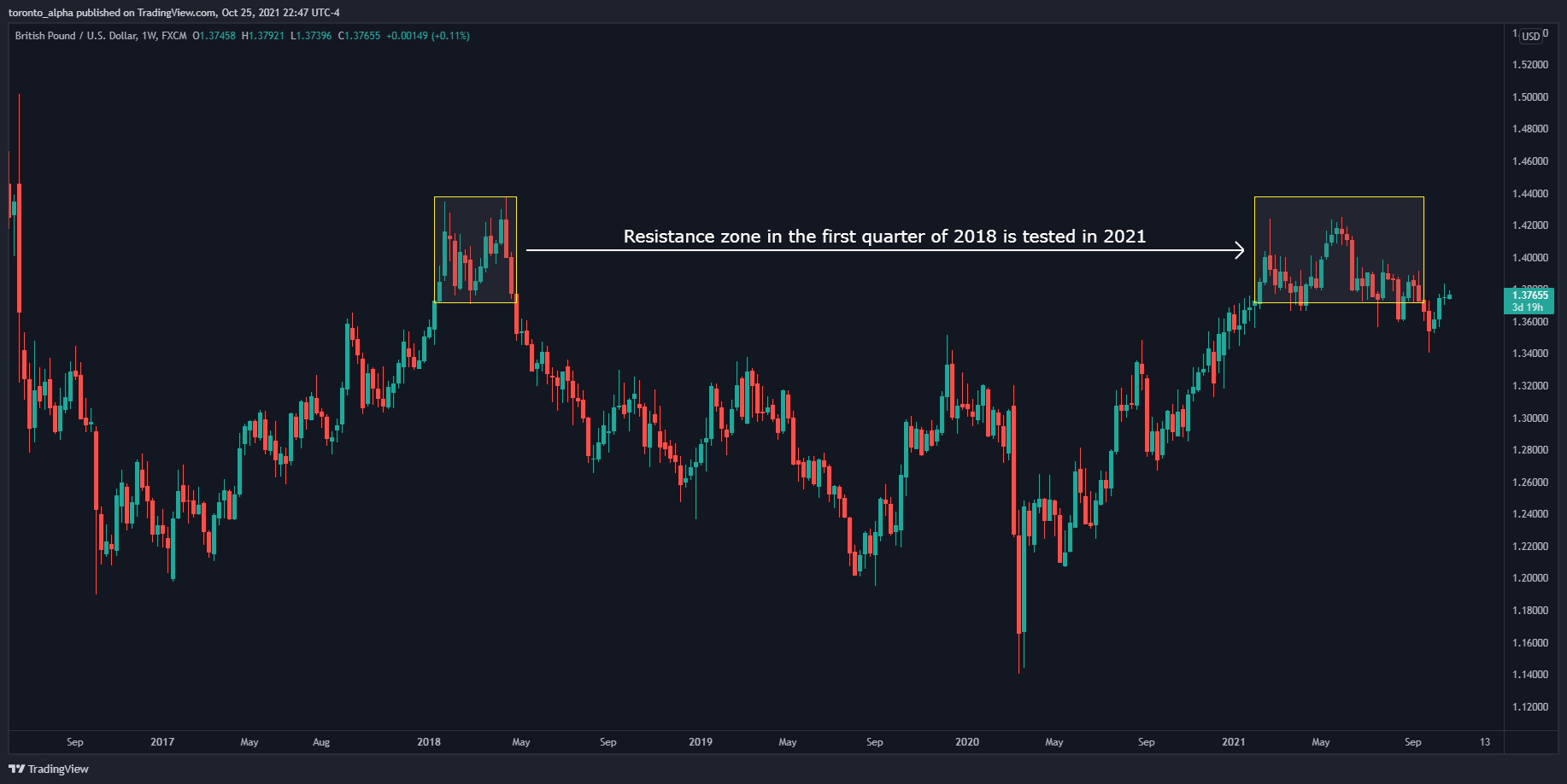 GBP/USD Weekly Chart GBP/USD Weekly Chart