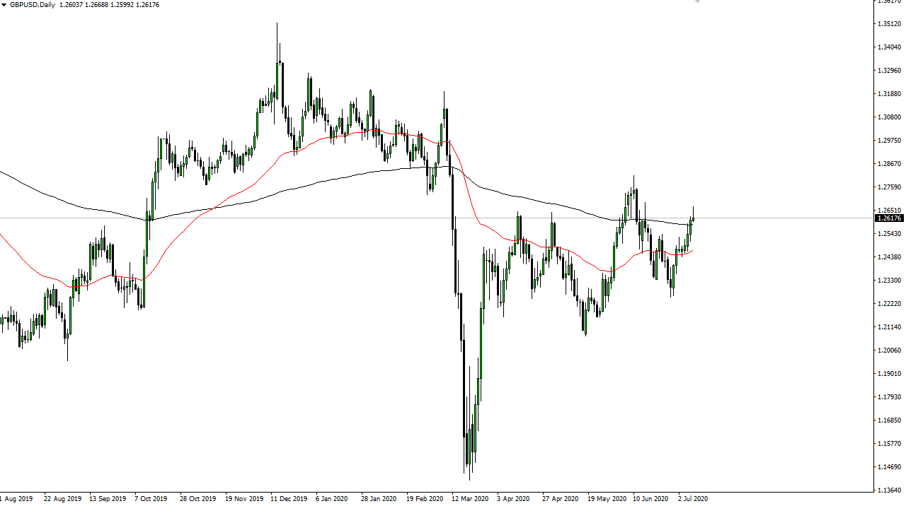 الرسم البياني اليومي لزوج الجنيه الإسترليني مقابل الدولار الأمريكي الرسم البياني اليومي لزوج الجنيه الإسترليني مقابل الدولار الأمريكي