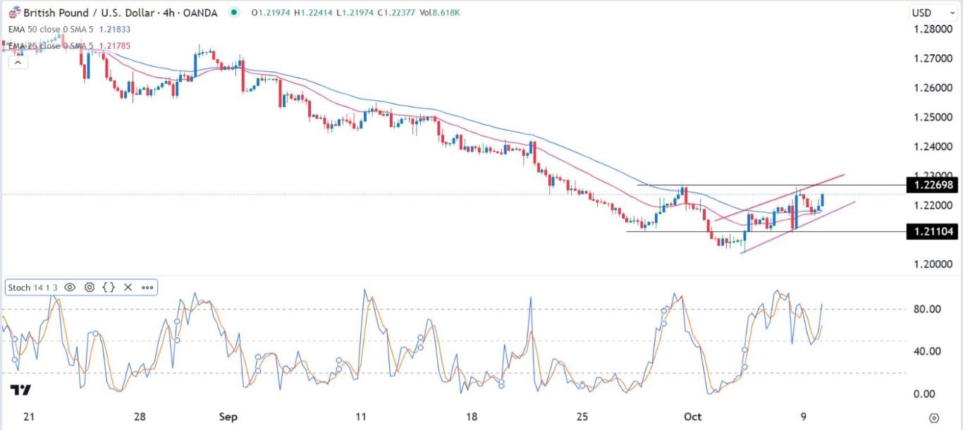 الرسم البياني اليومي لزوج الجنيه الإسترليني مقابل الدولار الأمريكي