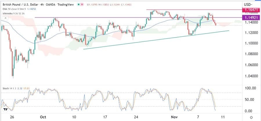 الرسم البياني اليومي لزوج الجنيه الإسترليني مقابل الدولار الأمريكي الرسم البياني اليومي لزوج الجنيه الإسترليني مقابل الدولار الأمريكي