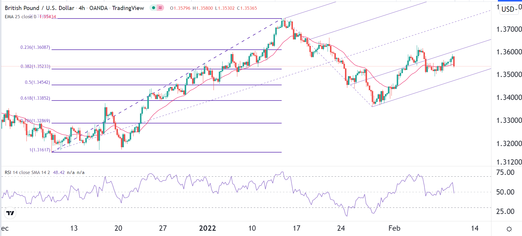 الرسم البياني اليومي لزوج الجنيه الإسترليني مقابل الدولار الأمريكي