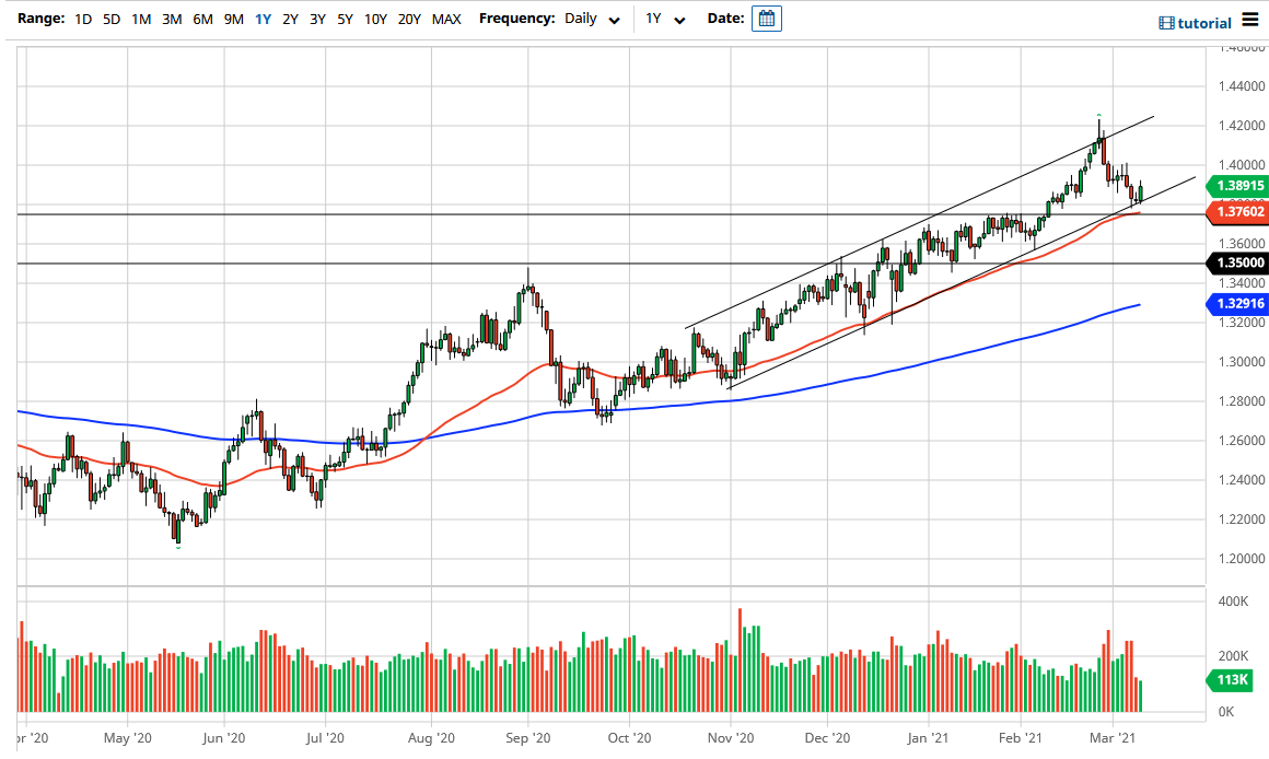 الرسم البياني اليومي لزوج الجنيه الإسترليني مقابل الدولار الأمريكي