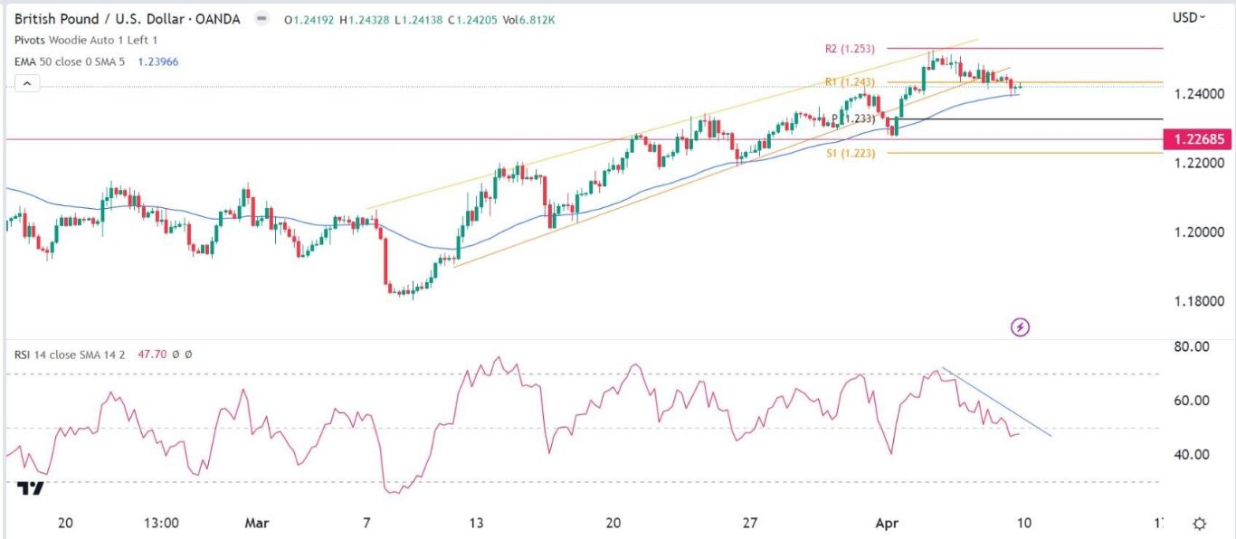 الرسم البياني اليومي لزوج الجنيه الإسترليني مقابل الدولار الأمريكي الرسم البياني اليومي لزوج الجنيه الإسترليني مقابل الدولار الأمريكي
