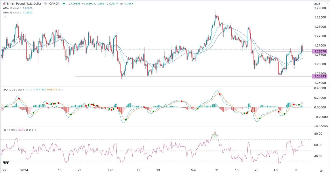 الرسم البياني اليومي لزوج الجنيه الإسترليني مقابل الدولار الأمريكي