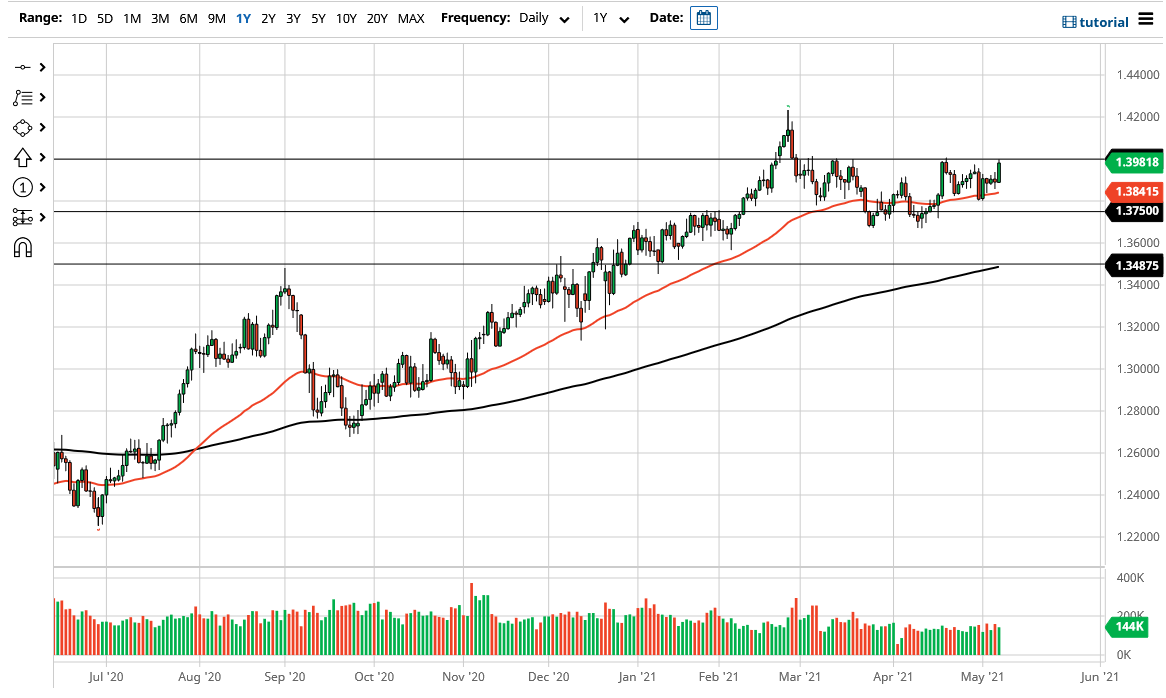 الرسم البياني اليومي لزوج الجنيه الإسترليني مقابل الدولار الأمريكي الرسم البياني اليومي لزوج الجنيه الإسترليني مقابل الدولار الأمريكي