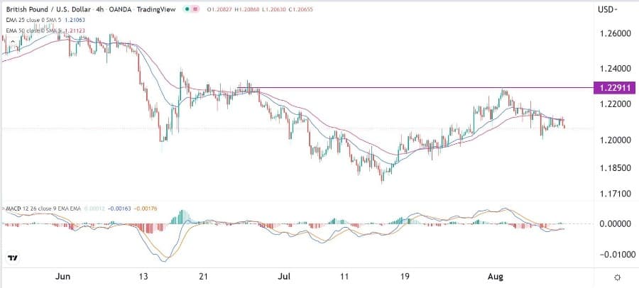 الرسم البياني اليومي لزوج الجنيه الإسترليني مقابل الدولار الأمريكي الرسم البياني اليومي لزوج الجنيه الإسترليني مقابل الدولار الأمريكي