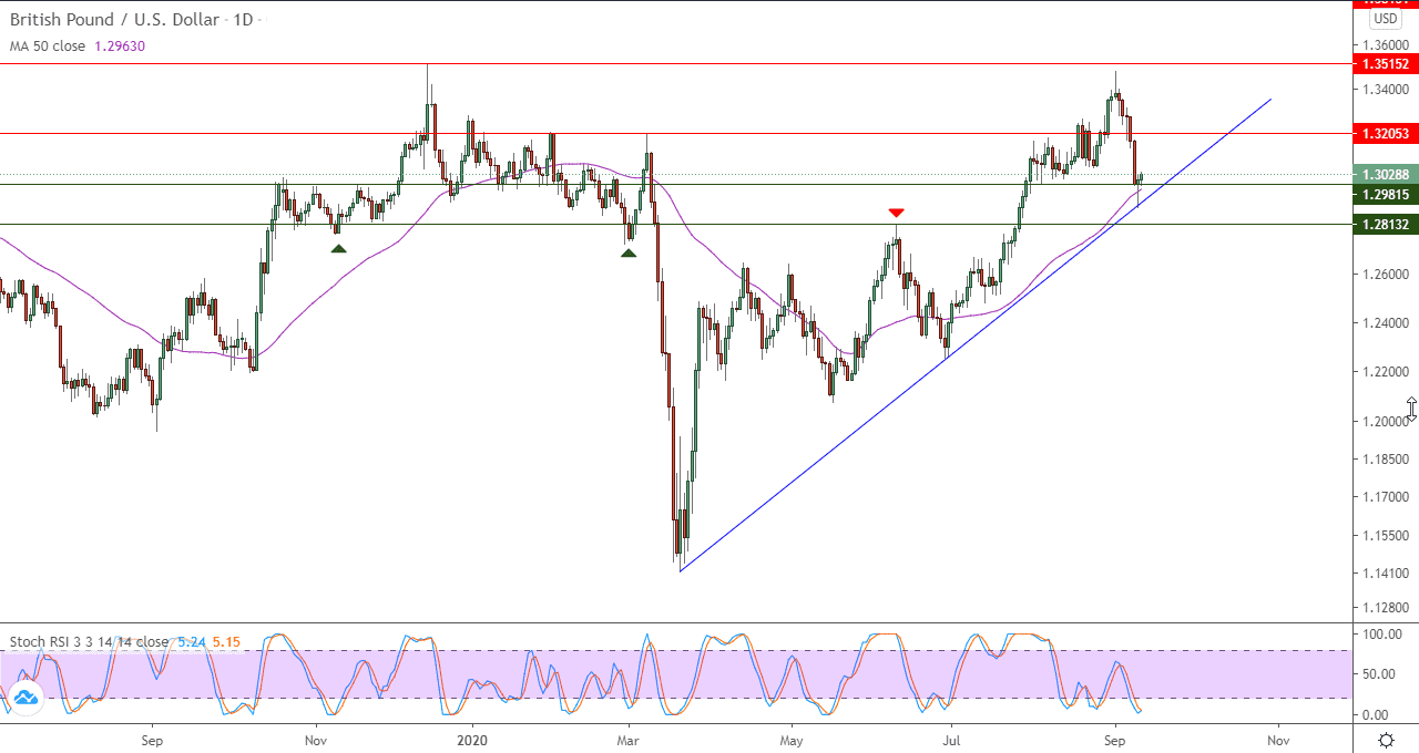 الرسم البياني لزوج الجنيه الساترليني مقابل الدولار الامريكي