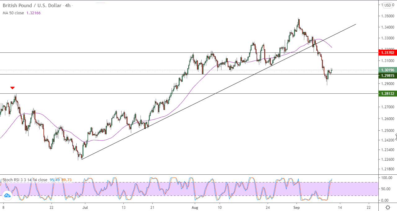 الرسم البياني لزوج الجنيه الساترليني مقابل الدولار الامريكي في اطار 4 ساعات