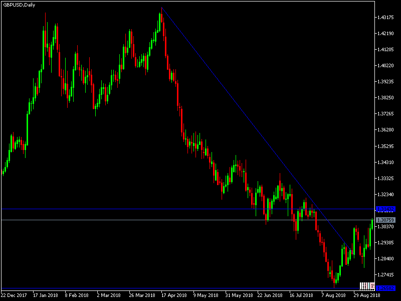 GBPUSD signal GBPUSD signal