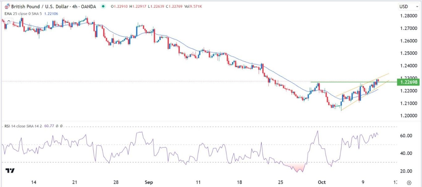 الرسم البياني اليومي لزوج الجنيه الإسترليني مقابل الدولار الأمريكي