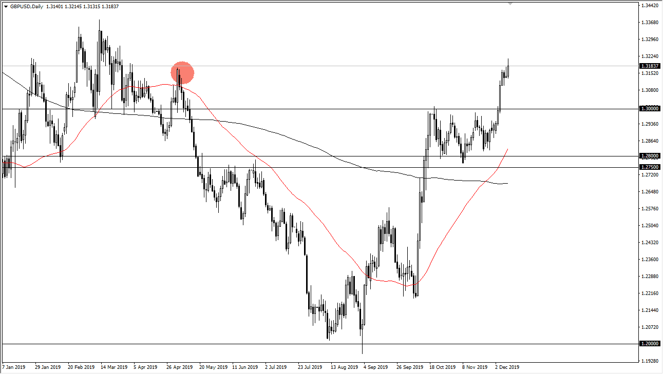 Pronóstico del GBP/USD