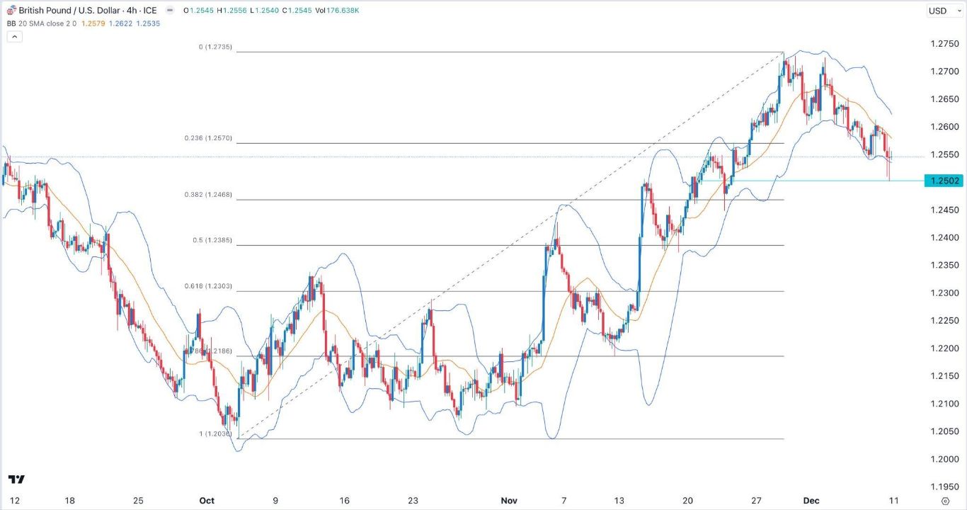 الرسم البياني اليومي لزوج الجنيه الإسترليني مقابل الدولار الأمريكي