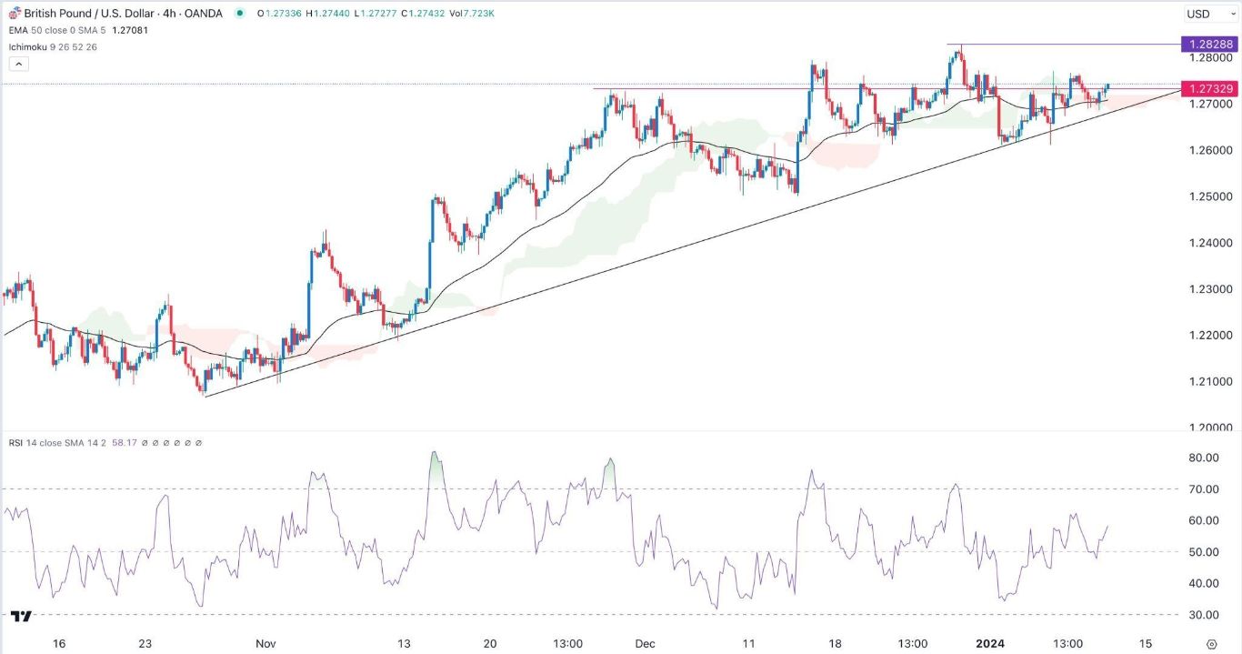 الرسم البياني اليومي لزوج الجنيه الإسترليني مقابل الدولار الأمريكي