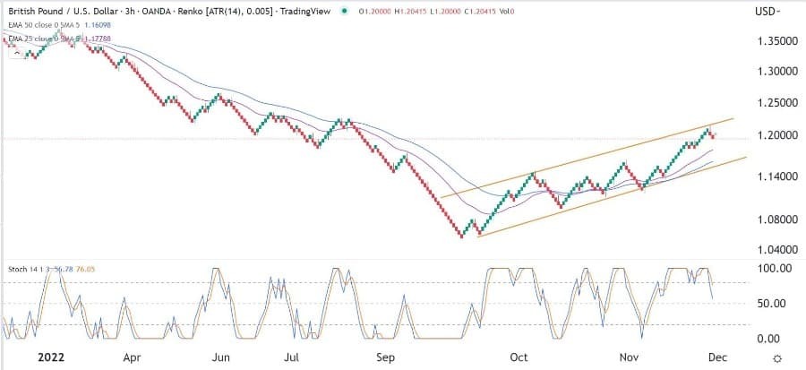 الرسم البياني اليومي لزوج الجنيه الإسترليني مقابل الدولار الأمريكي