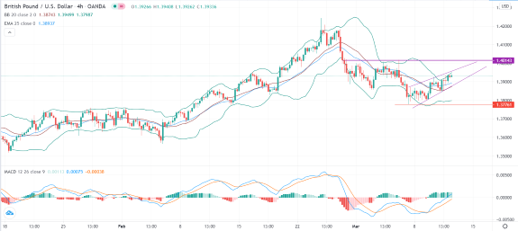 الرسم البياني اليومي لزوج الجنيه الإسترليني مقابل الدولار الأمريكي الرسم البياني اليومي لزوج الجنيه الإسترليني مقابل الدولار الأمريكي