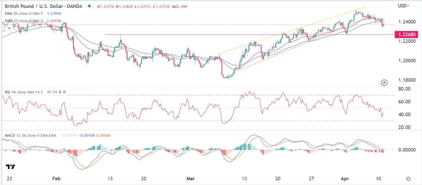 الرسم البياني اليومي لزوج الجنيه الإسترليني مقابل الدولار الأمريكي الرسم البياني اليومي لزوج الجنيه الإسترليني مقابل الدولار الأمريكي