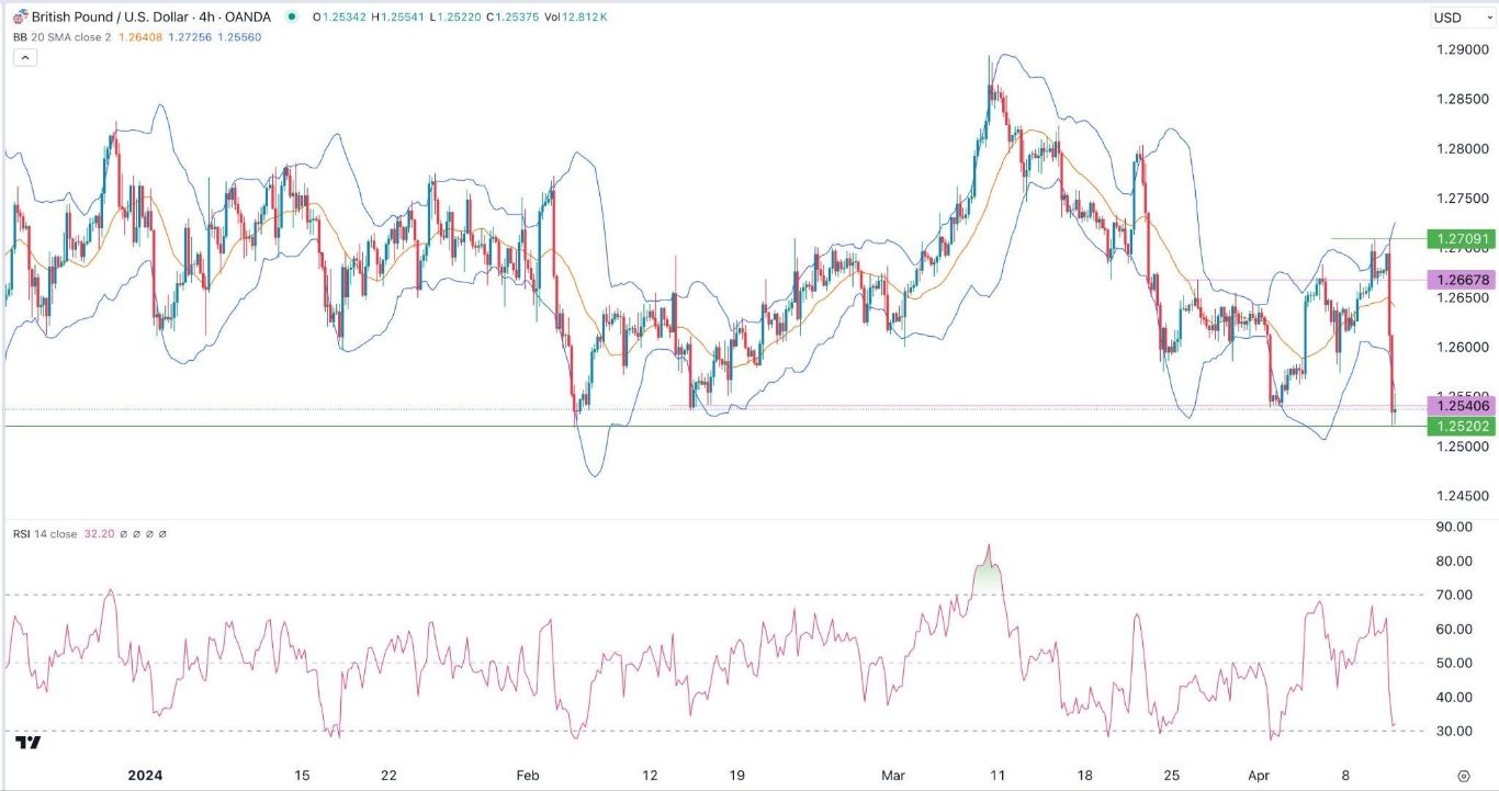 الرسم البياني اليومي لزوج الجنيه الإسترليني مقابل الدولار الأمريكي